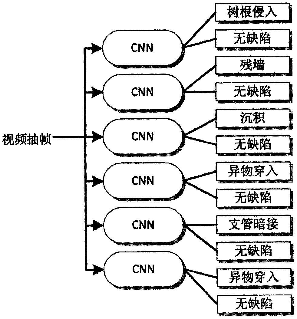 A pipeline video defect detection method based on a convolutional neural network