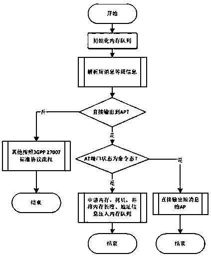 Direct output short message storage and output method