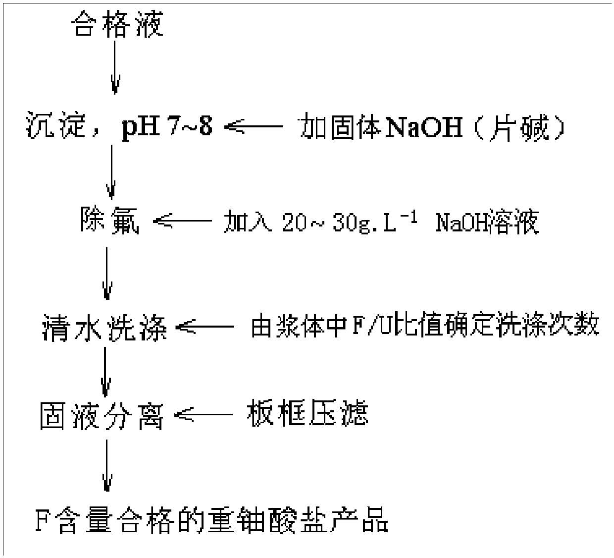 Diuranate product fluorine reduction technique