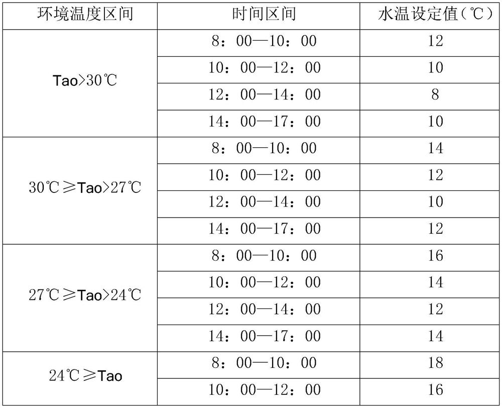 Control method for automatically adjusting set water temperature of water chilling unit