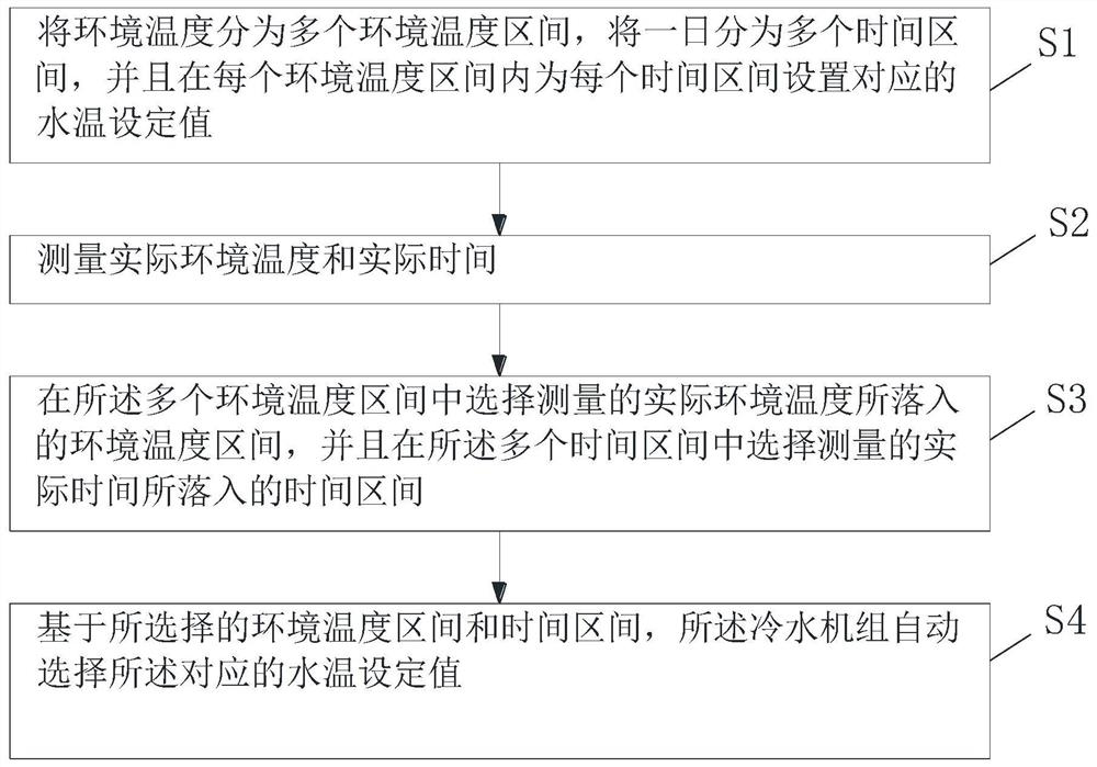 Control method for automatically adjusting set water temperature of water chilling unit