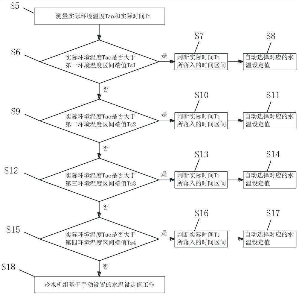 Control method for automatically adjusting set water temperature of water chilling unit