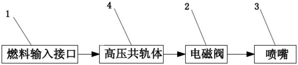 A fuel delivery high-pressure common rail system for jet thermal combustion