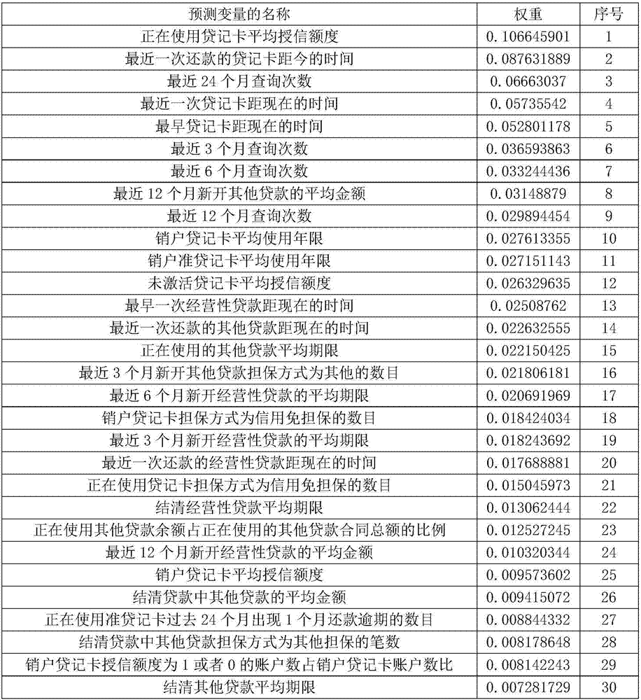 Loaner credit rating method and system based on machine learning