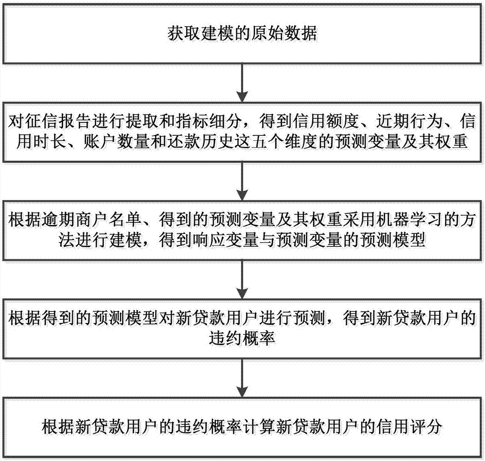 Loaner credit rating method and system based on machine learning