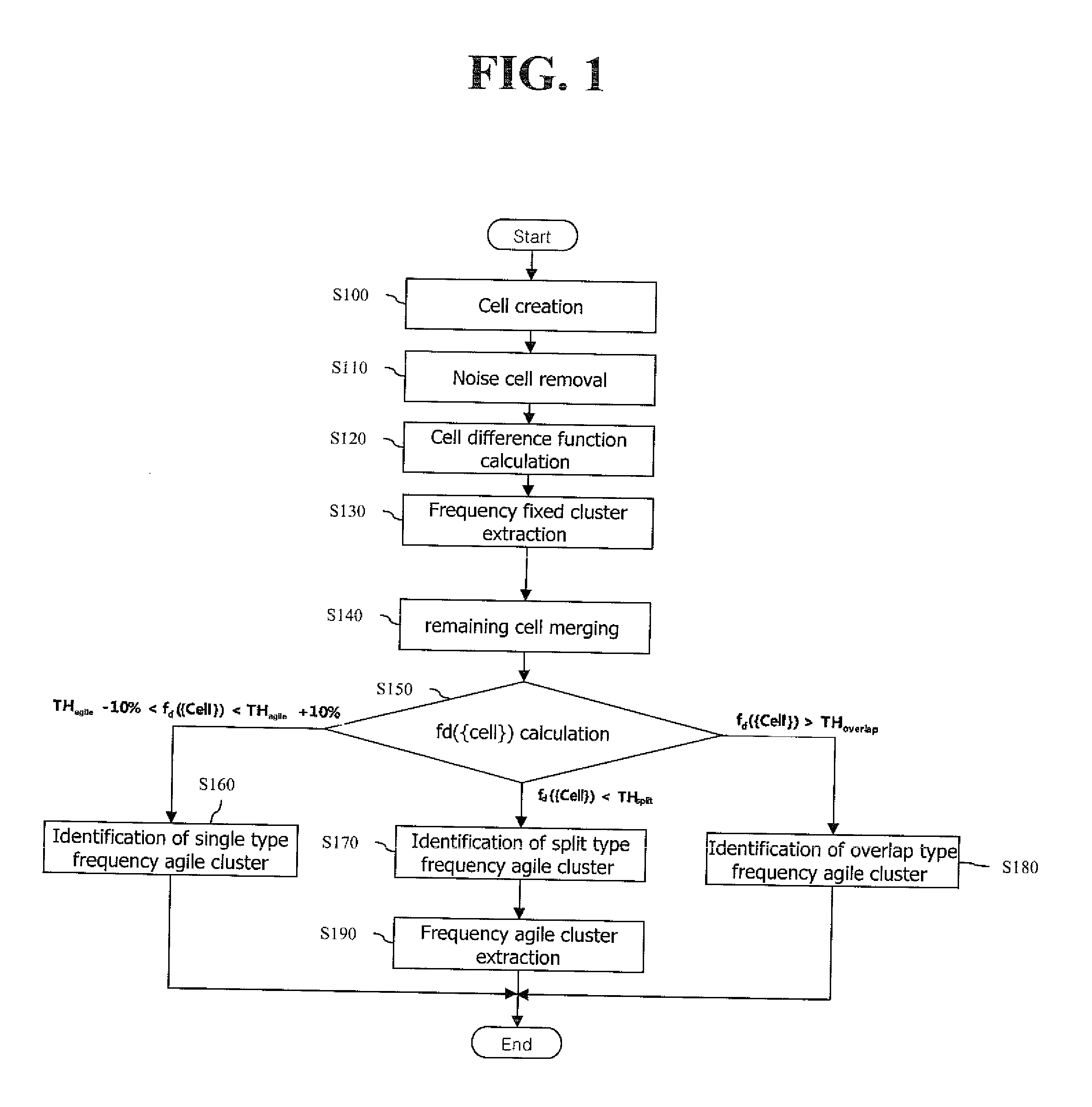 Radar signals clustering method using frequency modulation characteristics and combination characteristics of signals, and system for receiving and processing radar signals using the same