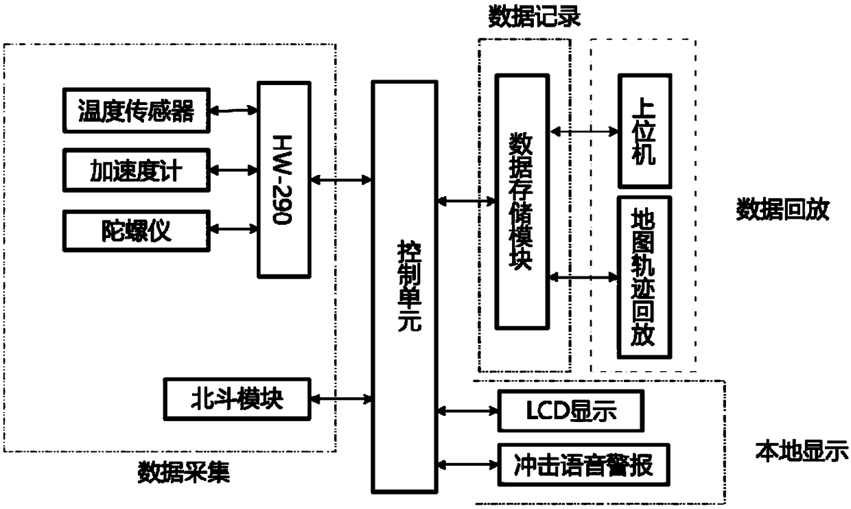 Transportation impact recorder apparatus based on SK-S7G2