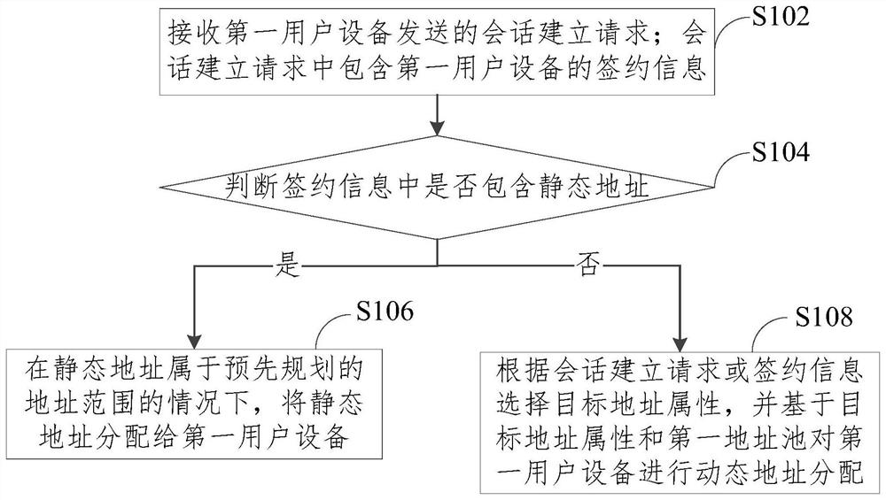 IP address allocation method and device, equipment and medium