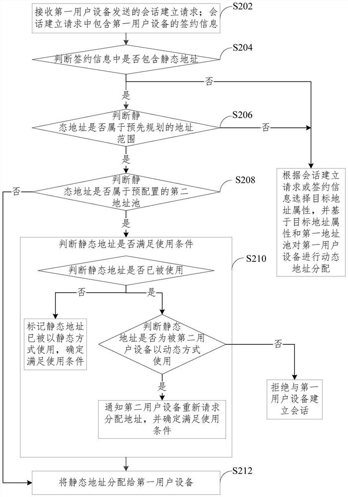 IP address allocation method and device, equipment and medium