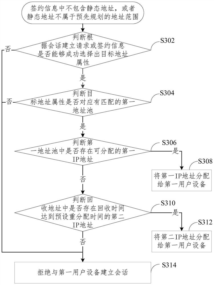 IP address allocation method and device, equipment and medium