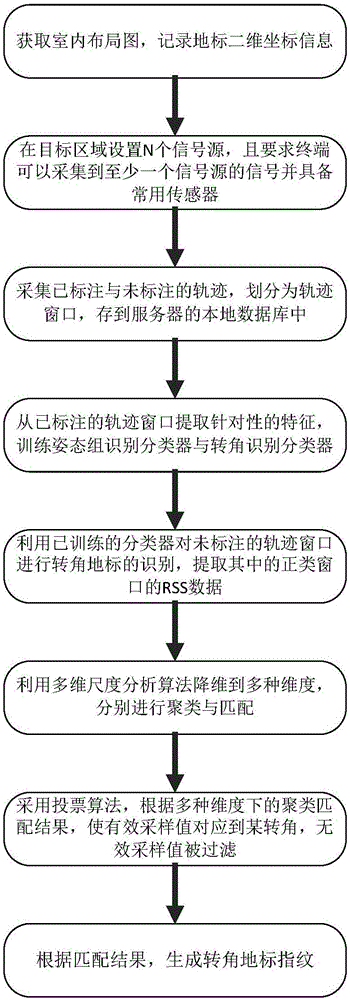 Indoor corner landmark matching and identification method based on crowdsourcing trajectories