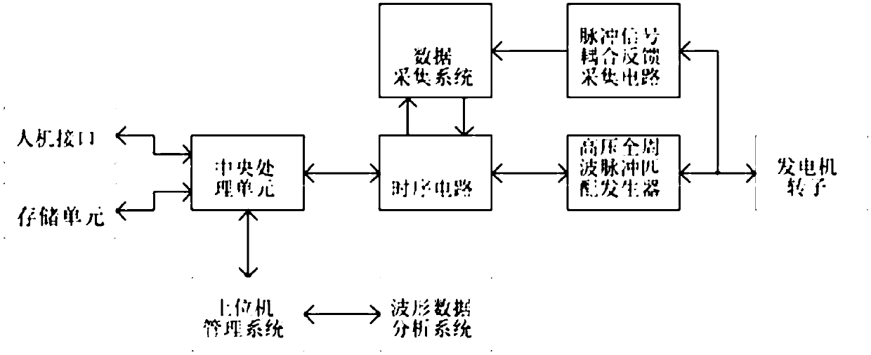 Generator rotor winding state detection device and method