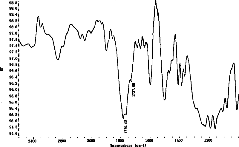 Method for preparing PC-g-PMMA grafted copolymer by adopting electron beam irradiation method