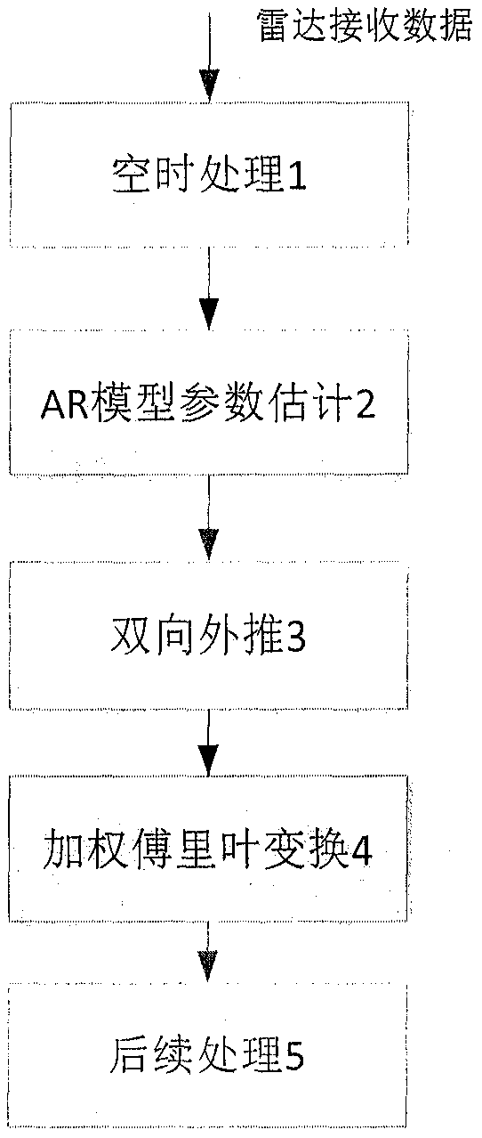 Sky-wave over-the-horizon radar short-time detection method based on extrapolation of AR model