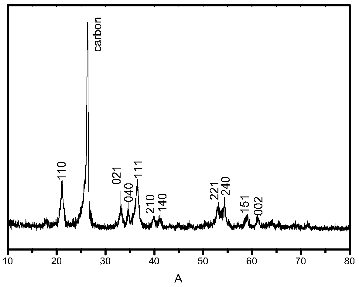 Method for preparing heterogeneous electric Fenton cathode material