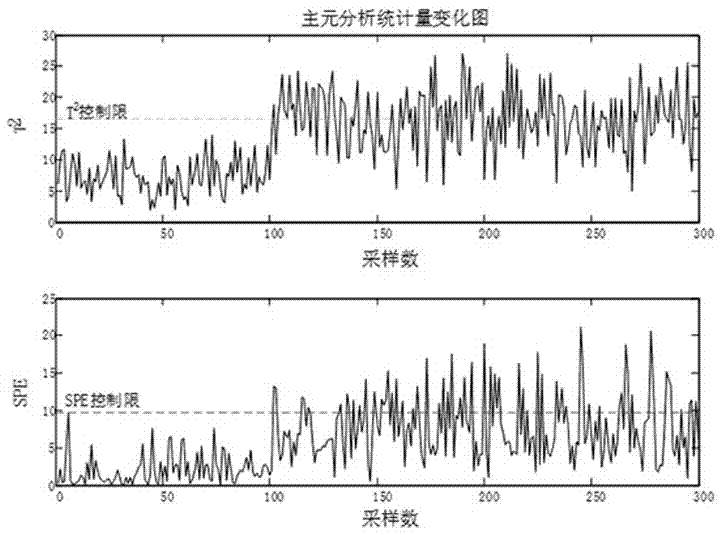 Rotary kiln fault diagnosis method based on weighted kernel principal component analysis (WKPCA)