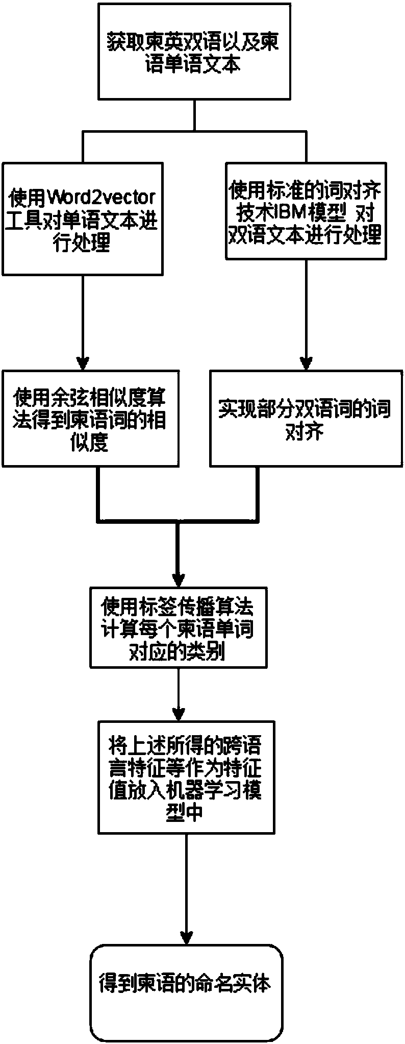 Method for identifying entities named by Cambodian on basis of cross-language resource