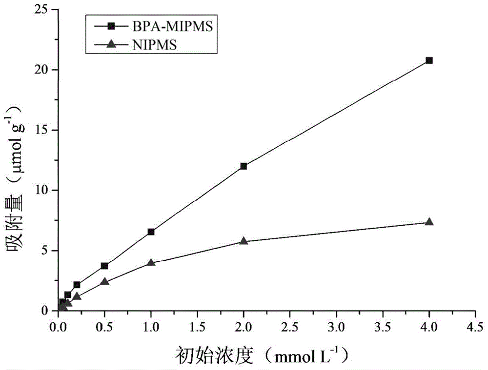 Bisphenol A imprinted Pickering emulsion polymer microspheres, preparation and applications thereof