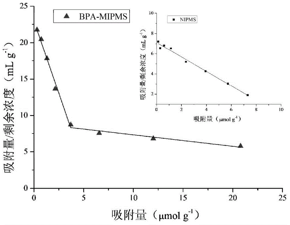 Bisphenol A imprinted Pickering emulsion polymer microspheres, preparation and applications thereof