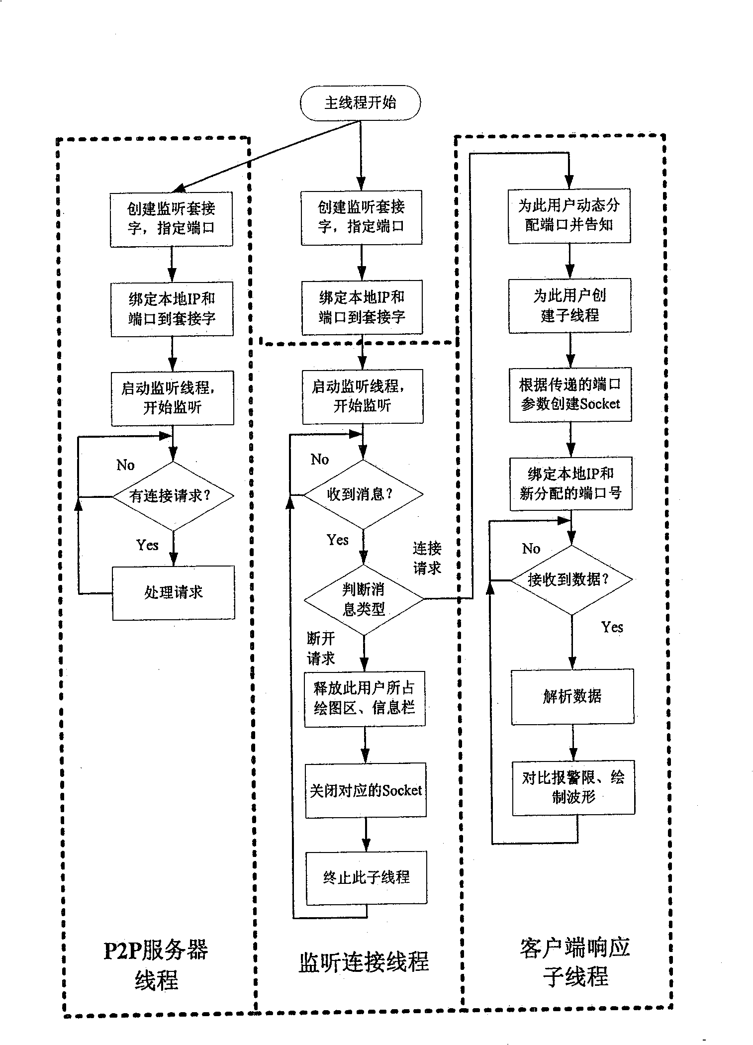 Physiological multi-parameter remote monitoring system and method based on B/S structure