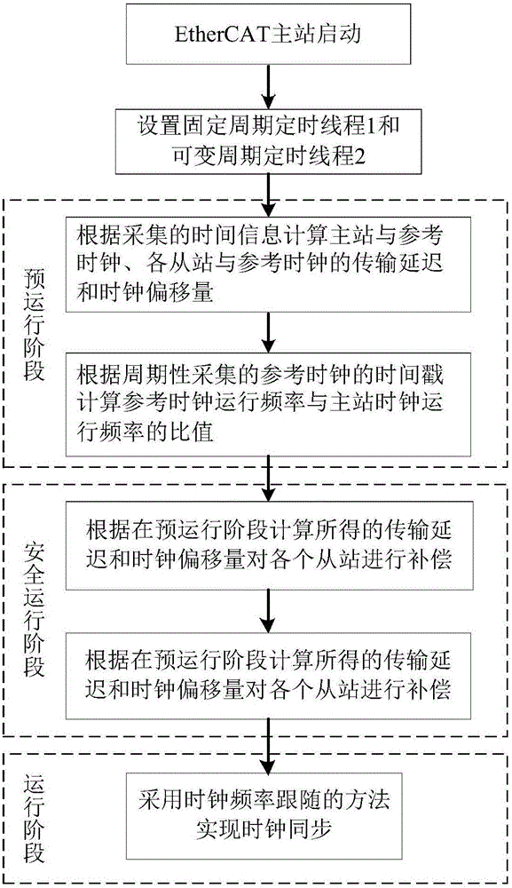 Quick clock synchronization method for EtherCAT master station control system