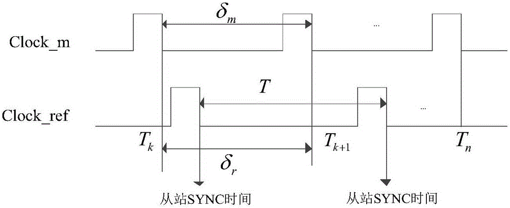 Quick clock synchronization method for EtherCAT master station control system