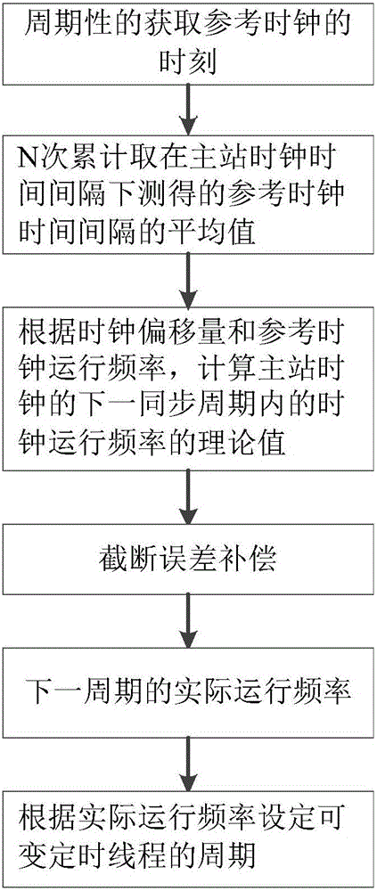 Quick clock synchronization method for EtherCAT master station control system