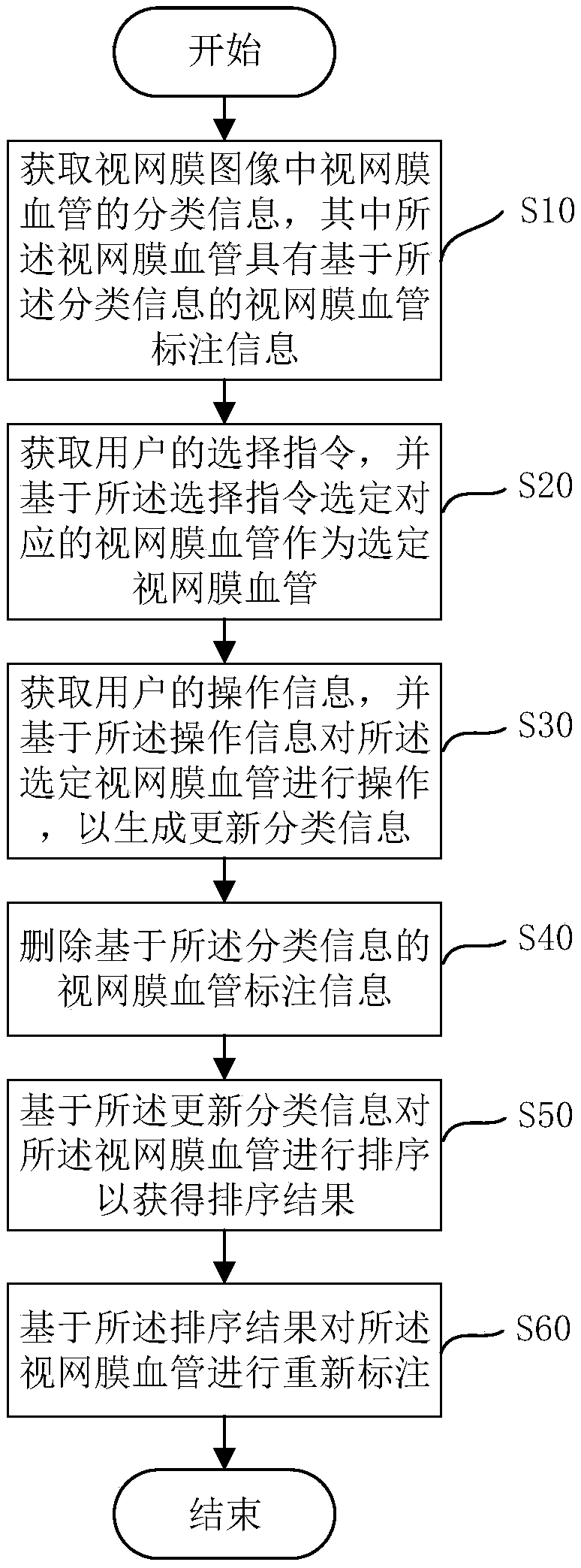 Method and device for managing retinal blood vessels