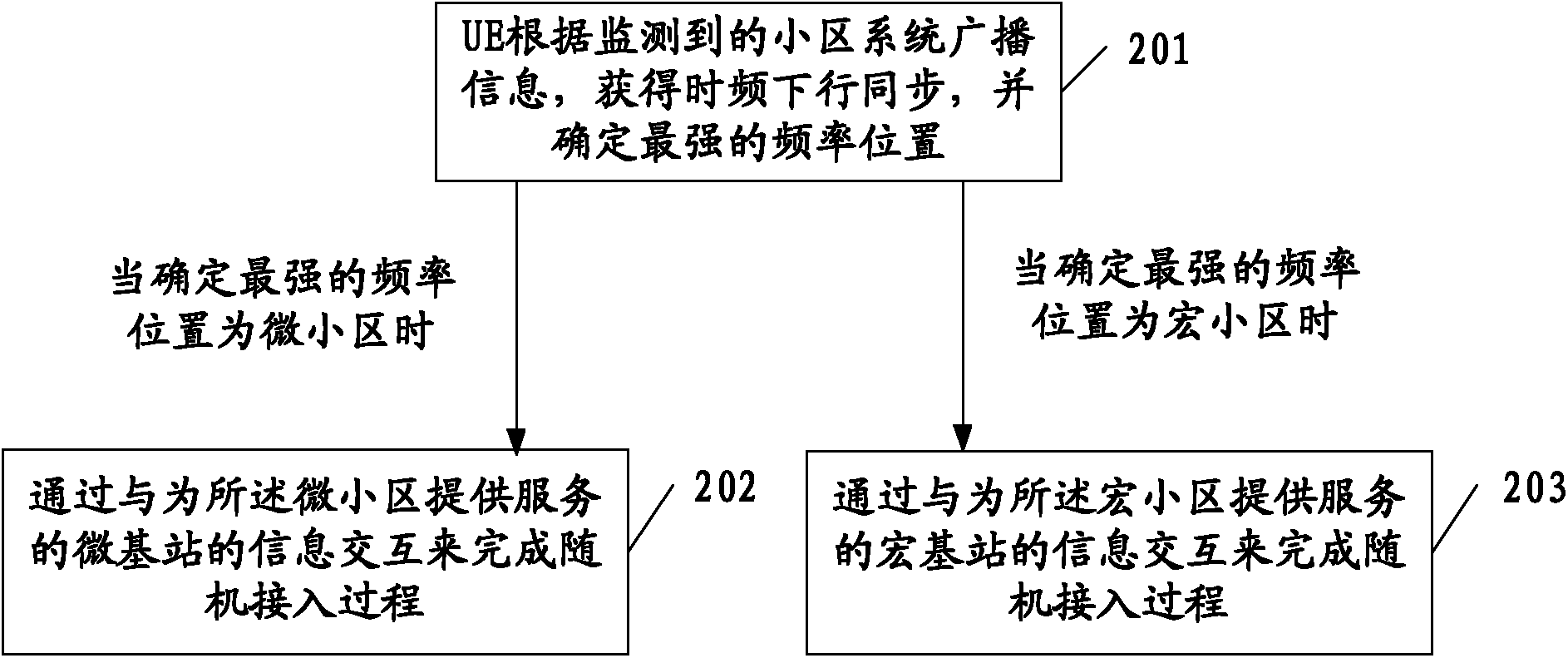 Method for achieving UE random access of user equipment and system