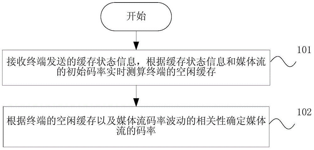 Streaming media code rate control method, streaming media code rate control system and streaming media server