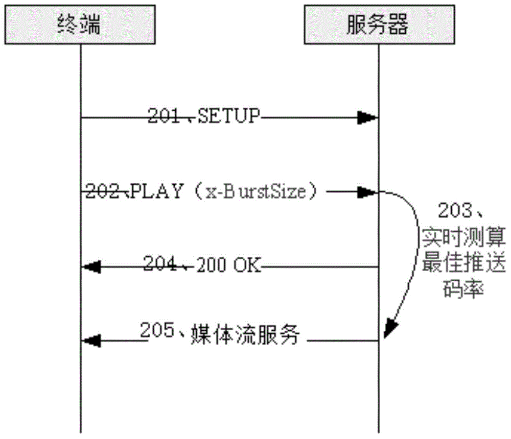 Streaming media code rate control method, streaming media code rate control system and streaming media server