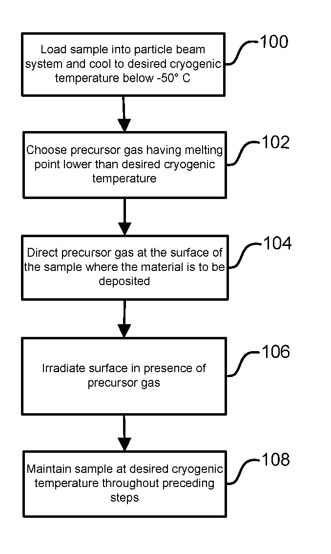 Beam-Induced Deposition at Cryogenic Temperatures