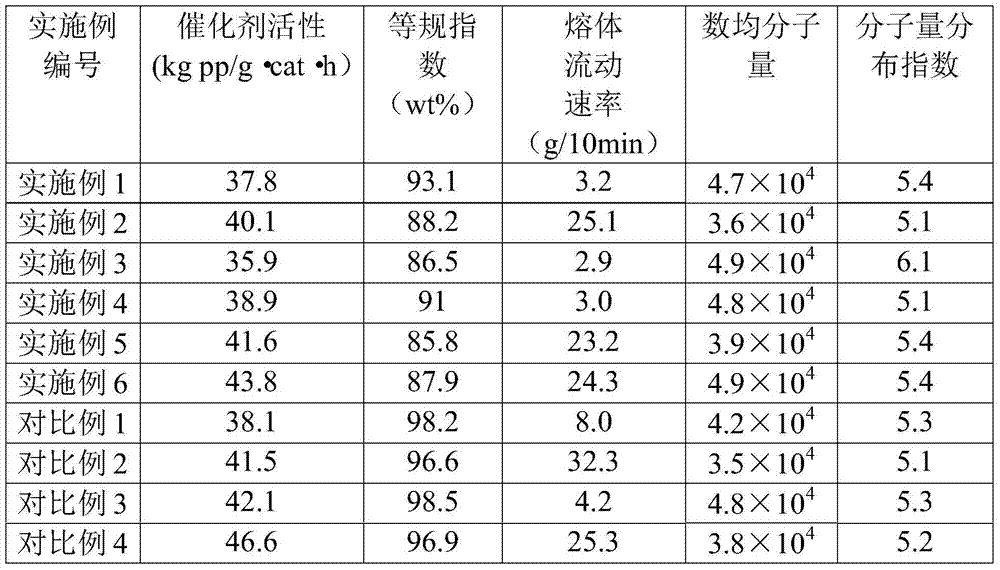 A kind of propylene polymer and preparation method thereof