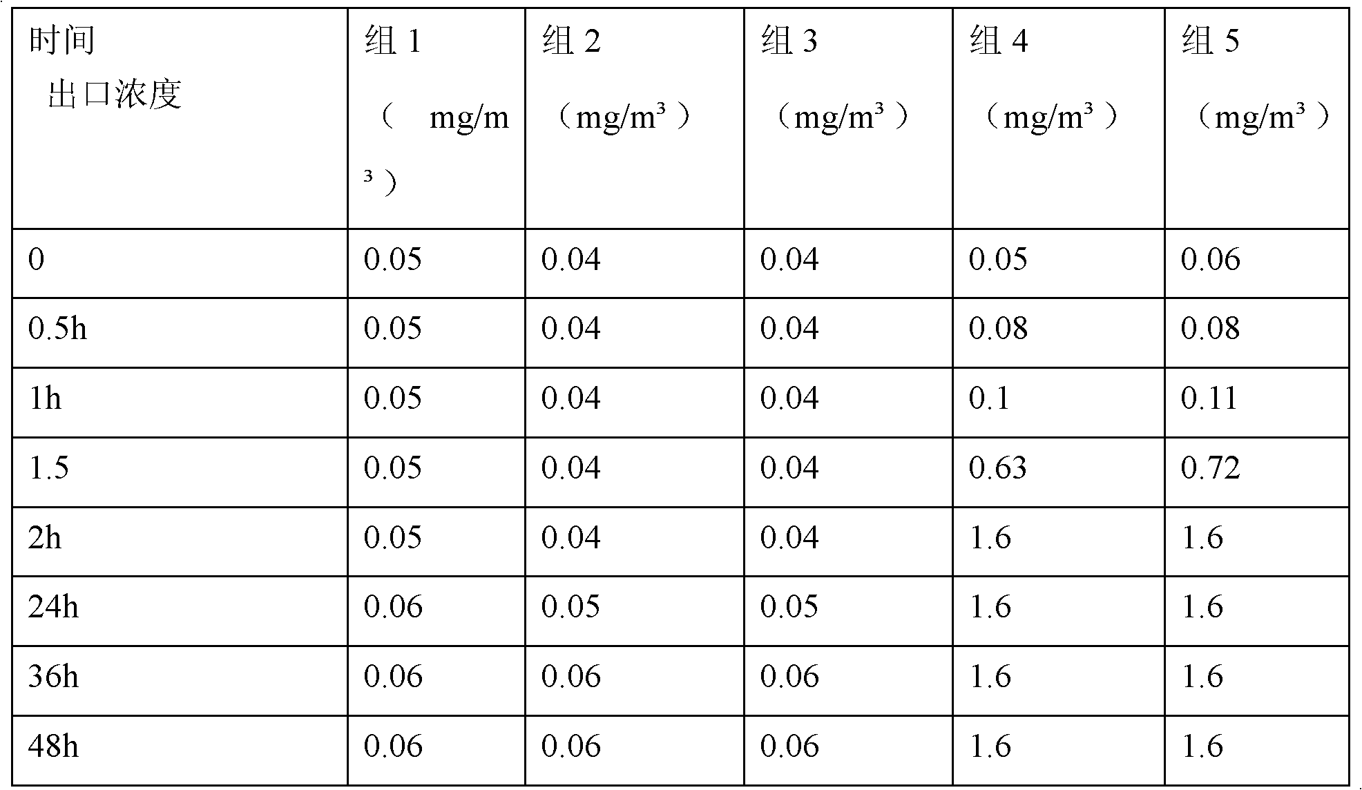 Polyfunctional formaldehyde adsorption material