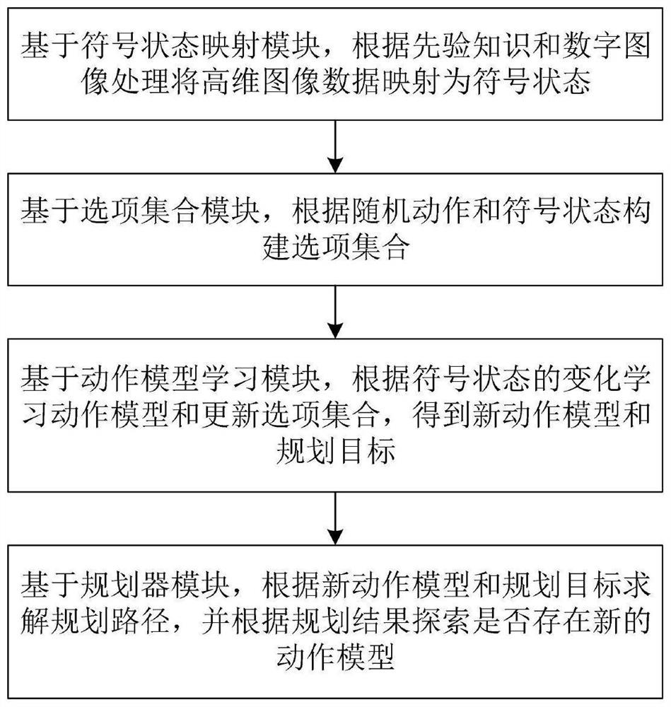 Task planning method based on symbol option and action model self-learning