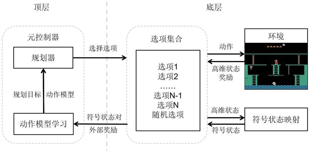 Task planning method based on symbol option and action model self-learning