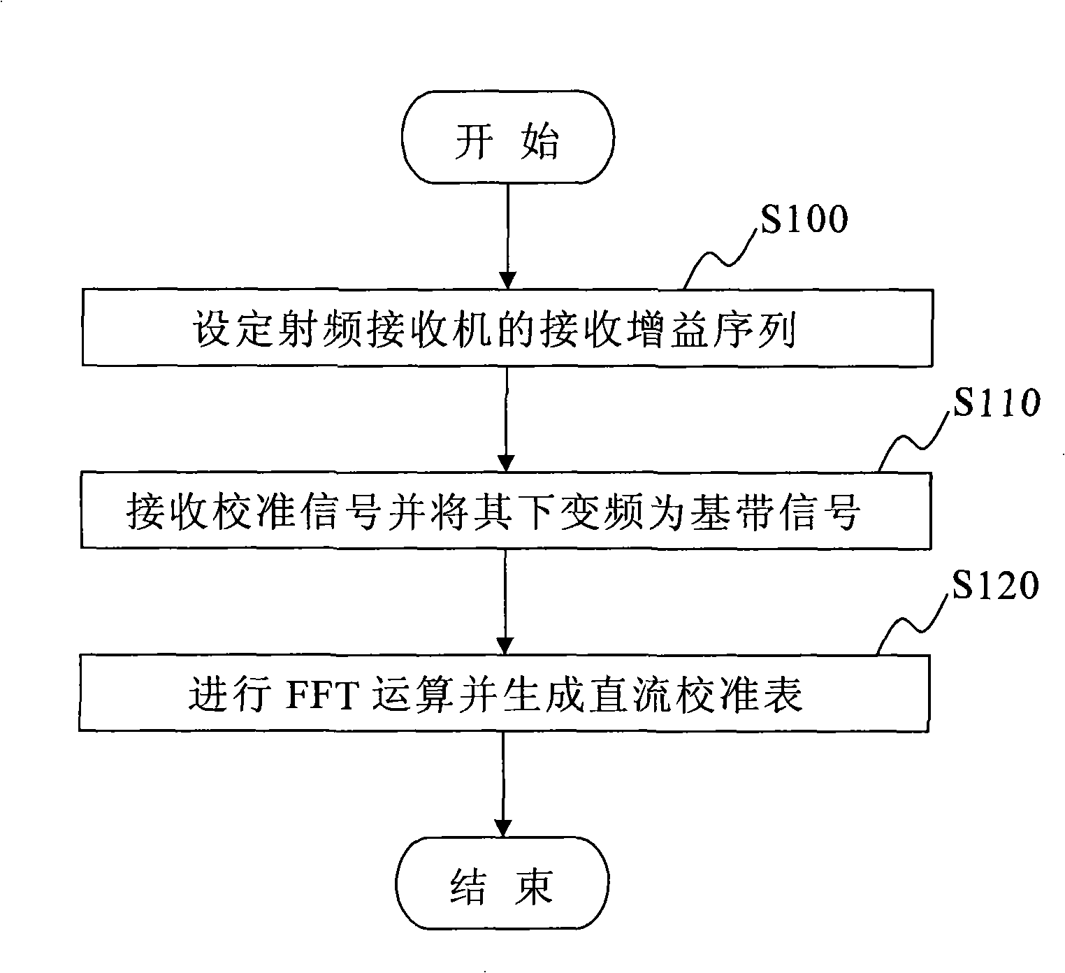 Method and device for eliminating DC shifting of radio frequency receiver