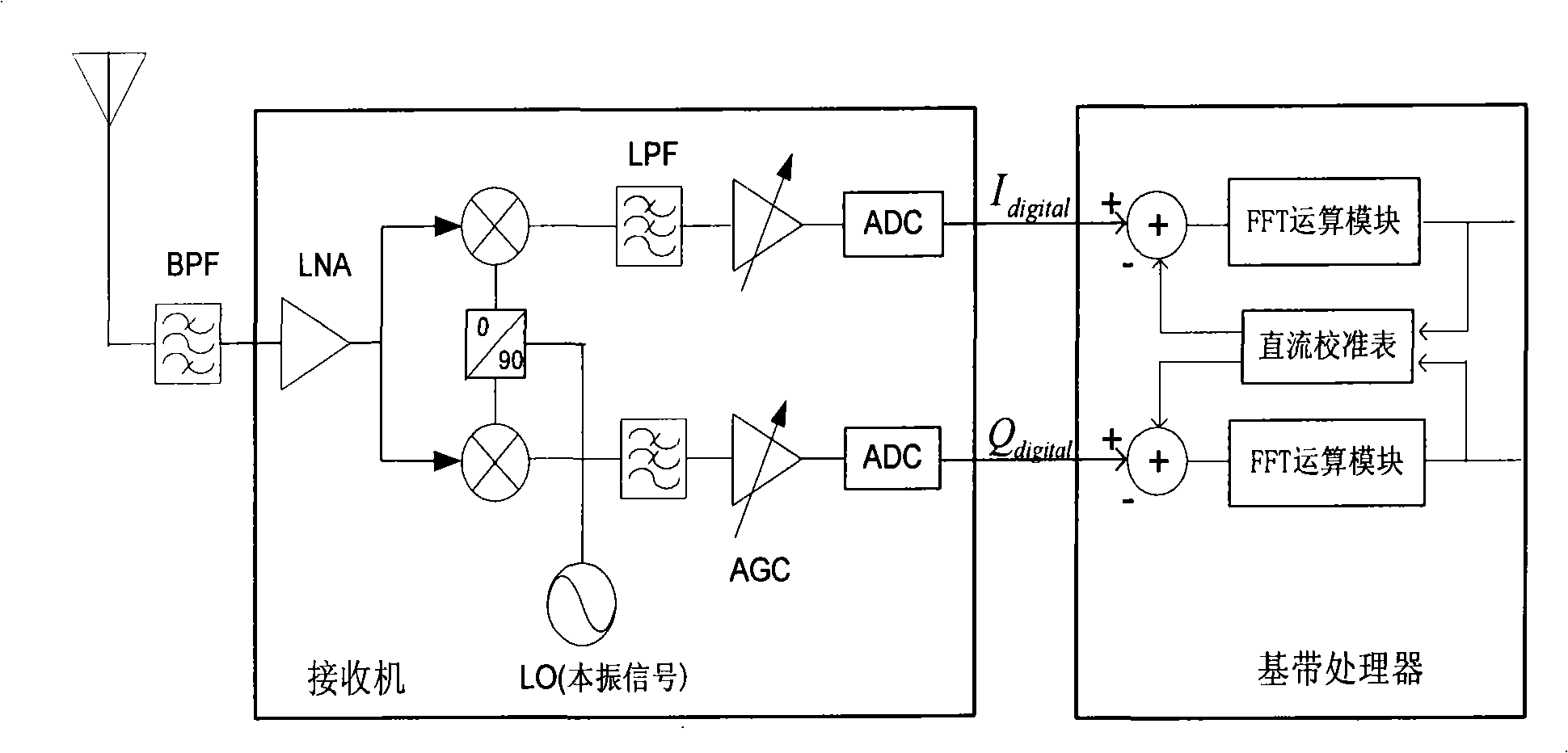 Method and device for eliminating DC shifting of radio frequency receiver