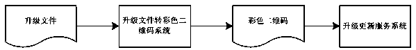 System updating and upgrading method and system in enclosed environment