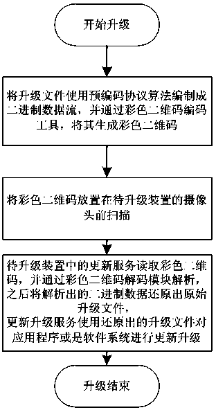 System updating and upgrading method and system in enclosed environment