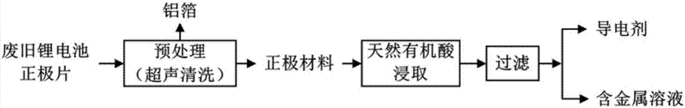 Method for recycling lithium, nickel, cobalt and manganese from waste lithium ion battery