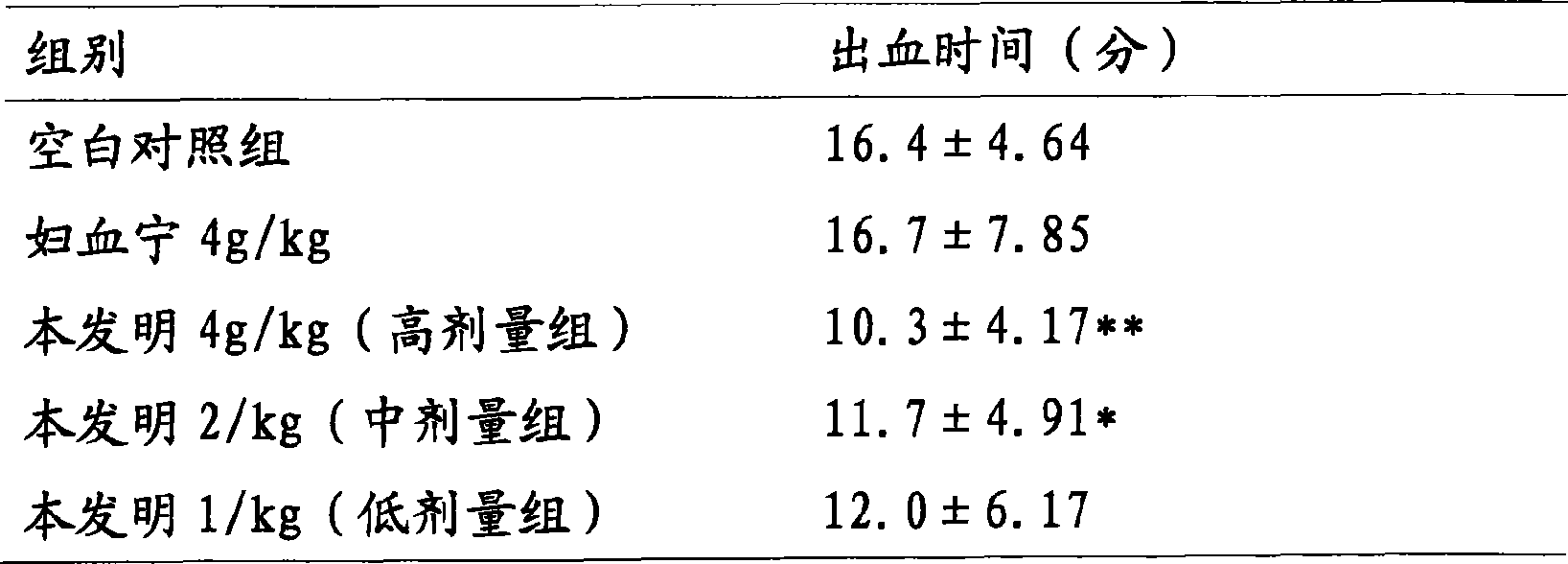 Traditional Chinese medicine combination for treating gynecology blood disease and preparation method thereof