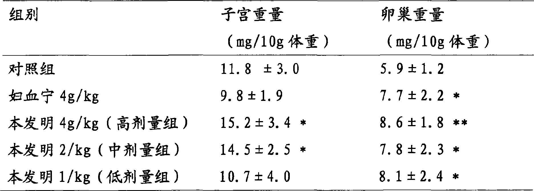 Traditional Chinese medicine combination for treating gynecology blood disease and preparation method thereof