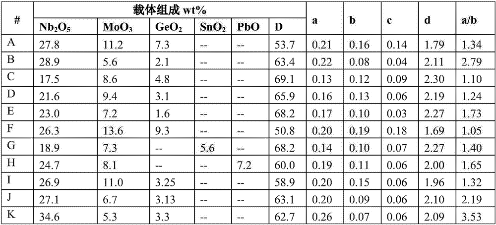 Carrier of catalyst for preparing low-carbon alkene by dehydrogenation of low-carbon alkane and application of carrier