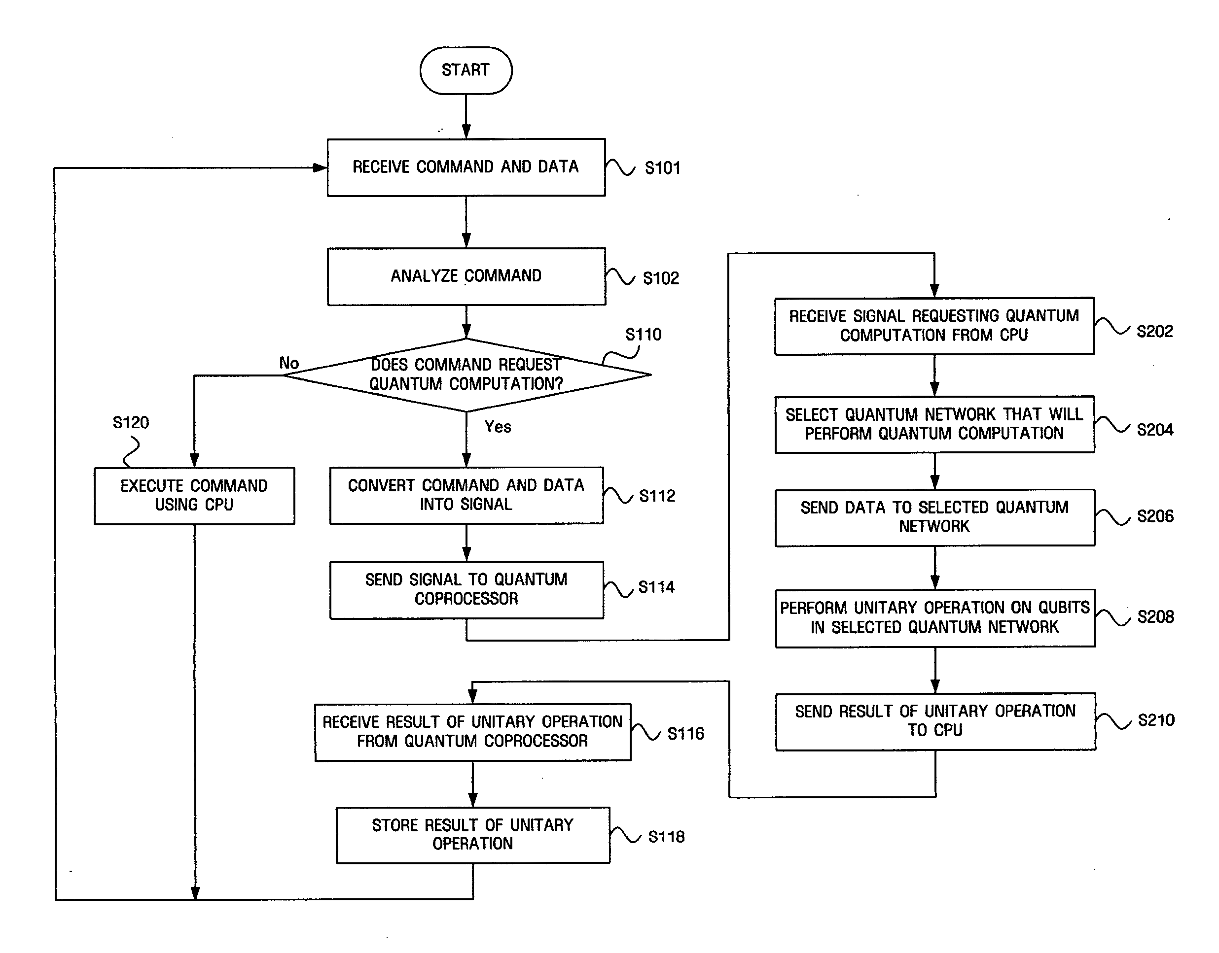 Method and apparatus for increasing processing speed using quantum coprocessor