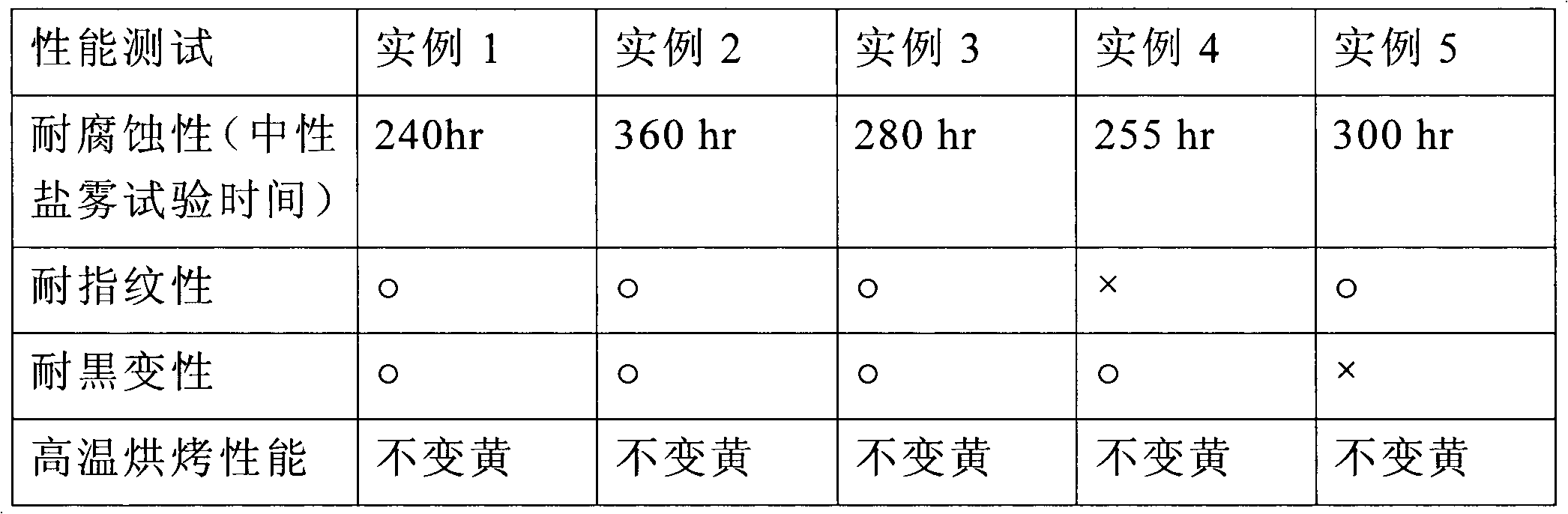 Zinc layer surface passivating treatment liquid