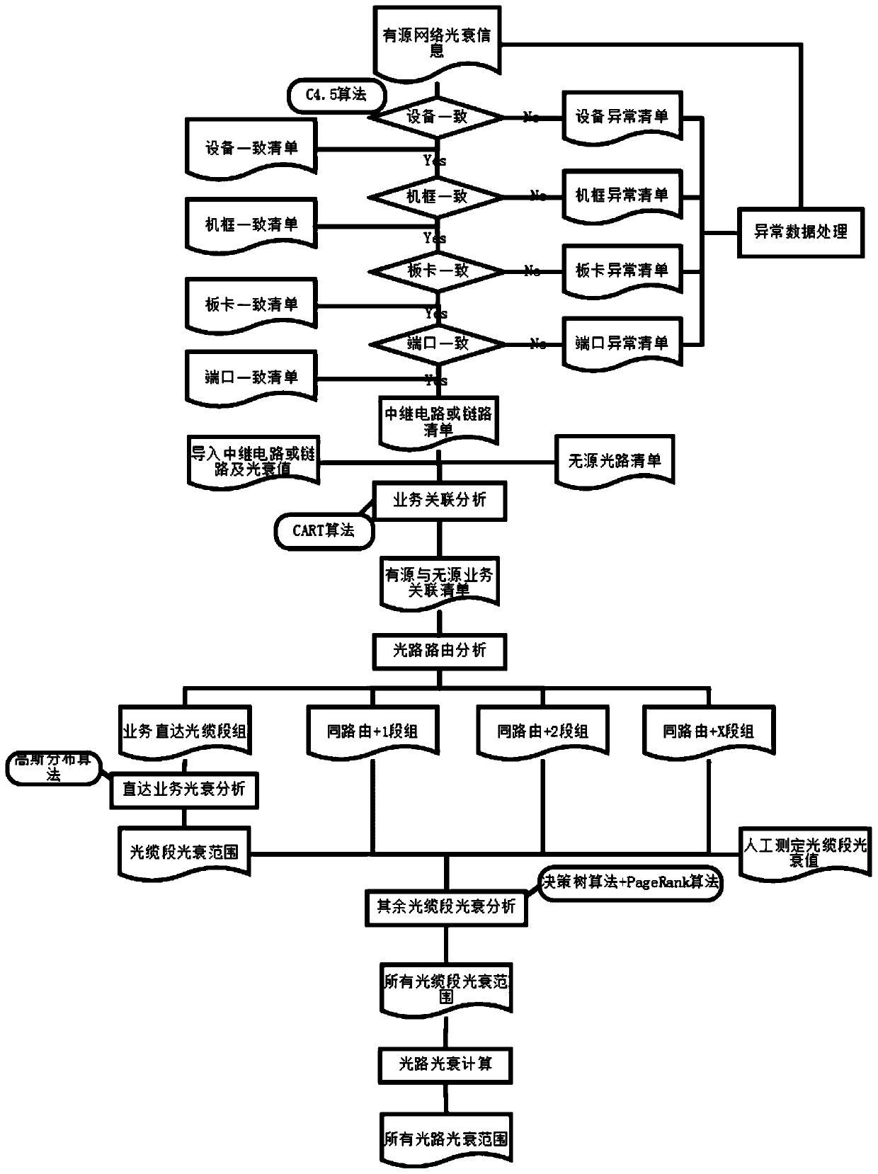 Passive service verification method and system