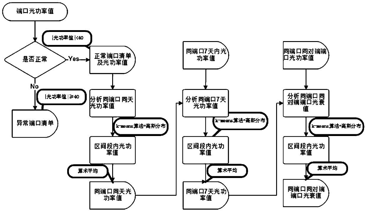 Passive service verification method and system