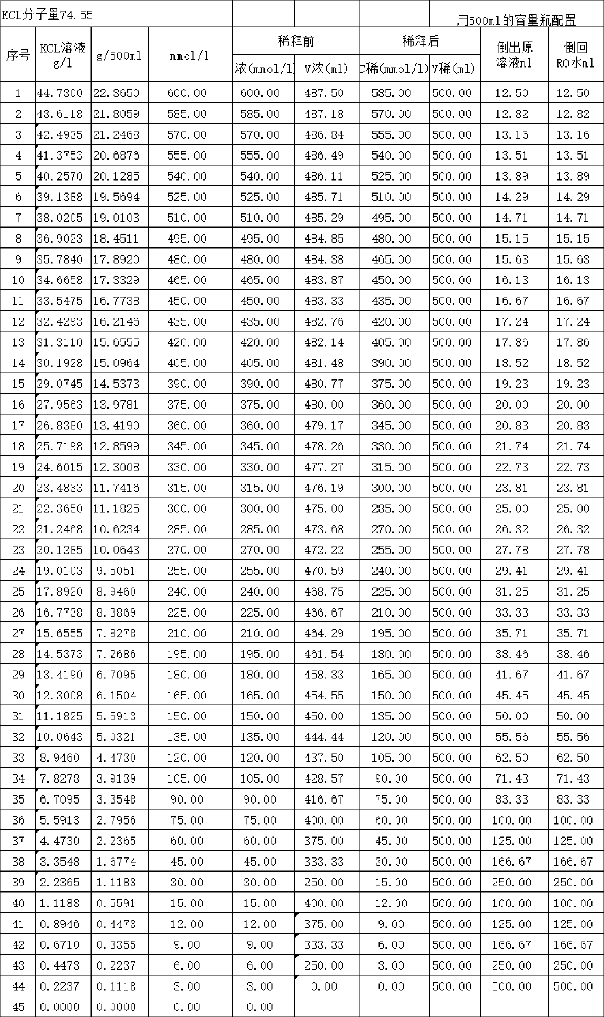 Temperature compensation type high-precision calibration method for soil salinity sensor