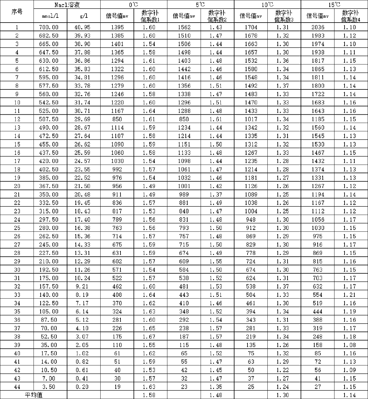 Temperature compensation type high-precision calibration method for soil salinity sensor